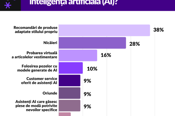 GLAMI: 66% dintre români au apelat la inteligența artificialăpentru a găsi haine la prețuri mai accesibile online